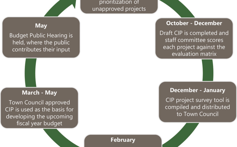Making Progress on Projects Understanding the CIP and Why It Matters